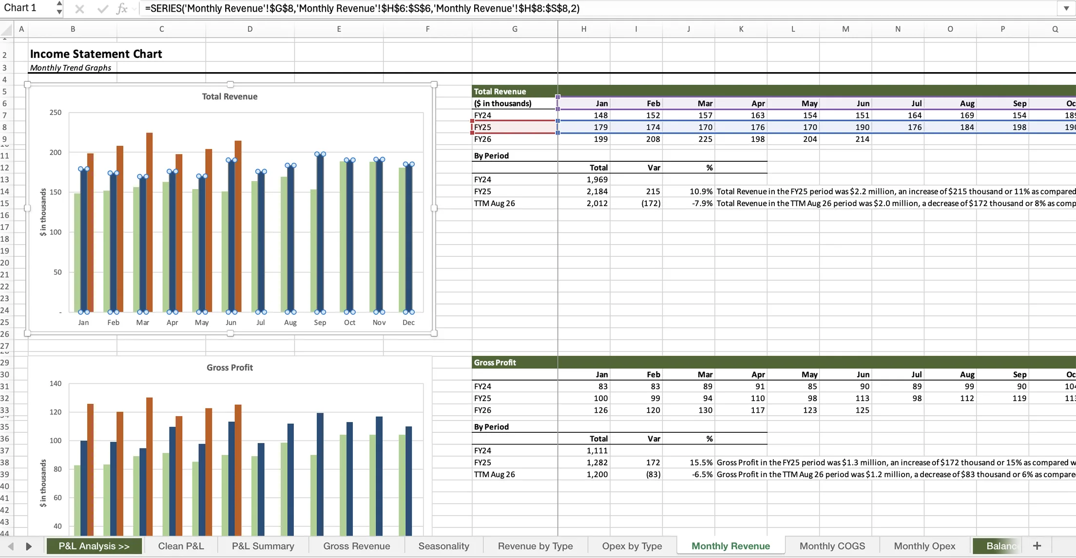 A completed QoE databook open in Excel: monthly revenue and gross profit trend charts by fiscal year, variance tables with commentary, and the workbook's analysis tabs.